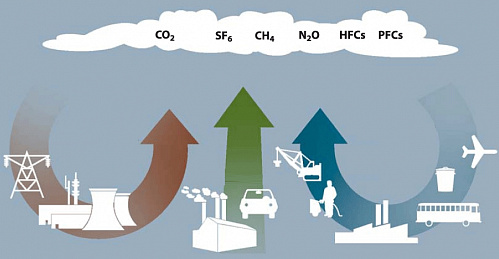 Утвержден перечень парниковых газов, в отношении которых осуществляется госучет выбросов